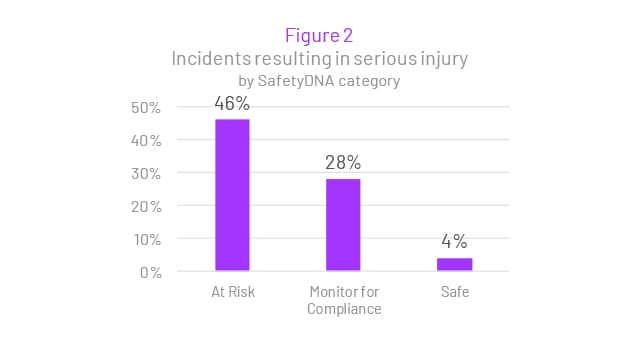 graf över incidenter som leder till allvarlig skada efter kategori i safety dna