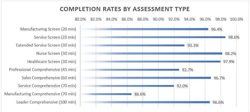 voltooiingspercentages per assessmenttype