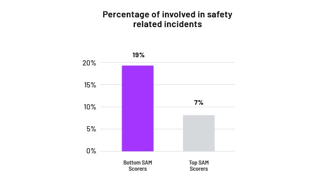 percentage of involved in safety related incidents