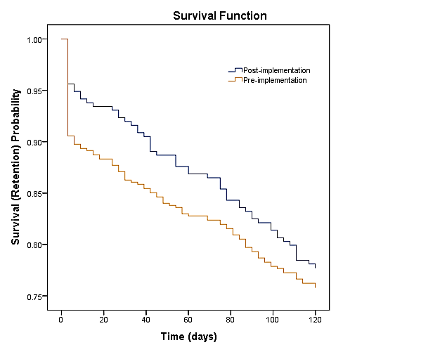 how to reduce employee turnover chart