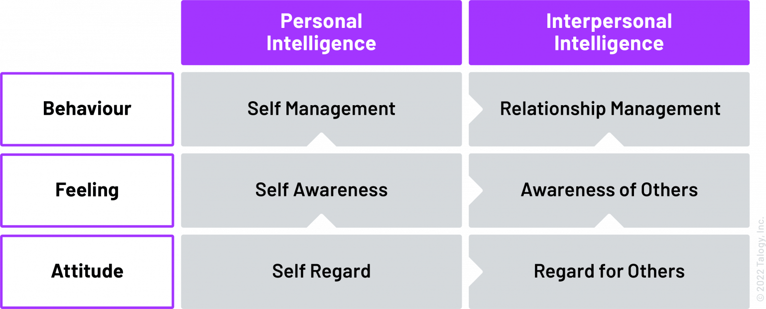 emotional intelligence in leadership framework table