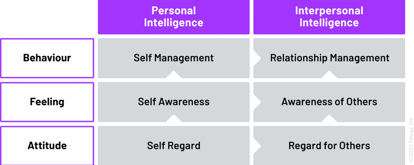emotional intelligence in leadership framework table