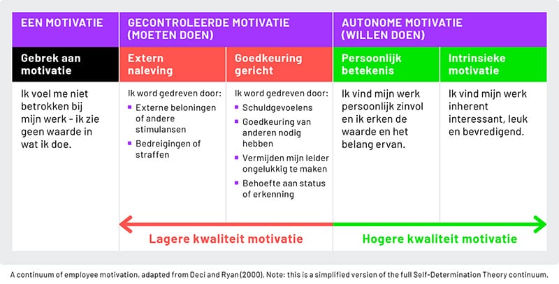 Talogy intrinsic motivation range graphic in Dutch