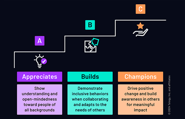 Talogy ABC model of inclusion graphic